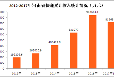 河南省历年快递物流数据统计：2017年前三季度业务收入超80亿元（附图表）