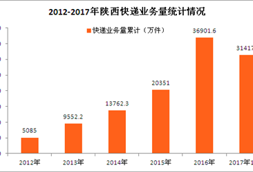 陕西省快递大数据分析：前三季度陕西省快递收入近40亿（图表）