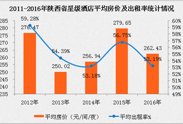 2017年陕西省星级酒店经营数据分析（附图表）