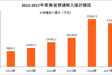 双十一快递业务量将再度狂飙  青海省快递数据大盘点（图表）