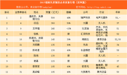2017胡润先进制造企业家排行榜（深圳篇）：大疆竟然有3人上榜（附图表）