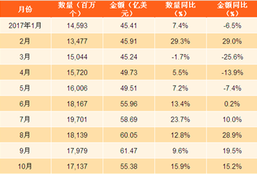 2017年1-10月中国集成电路出口数据分析：集成电路出口量同比增长13.8%（附图表）