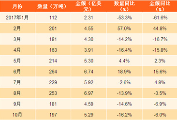 2017年1-10月中国肥料出口数据分析：矿物肥料及化肥出口量同比下滑8.3%（图表）