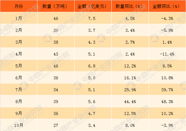 2017年1-10月中国鲜,干水果及坚果进口情况一览表