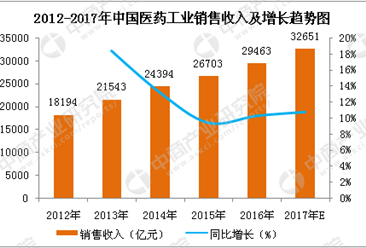 中国医药行业市场规模及市场前景分析：预计2017年医药工业销售收入将达到32651亿元（图表）