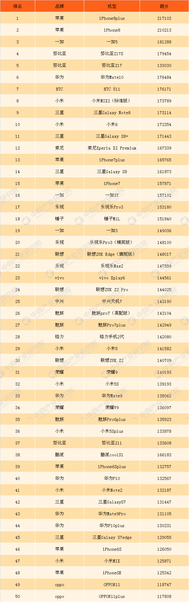 17年手机跑分排行榜_2017年度手机安兔兔跑分排行榜(2)