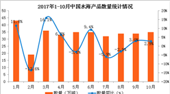 2017年1-10月中國水海產品出口數據分析：出口量同比增長3.6%（圖表）