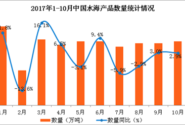 2017年1-10月中国水海产品出口数据分析：出口量同比增长3.6%（图表）