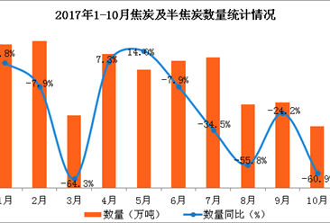 2017年1-10月中國焦炭及半焦炭出口數據分析：焦炭及半焦炭出口量降價升（附圖表）