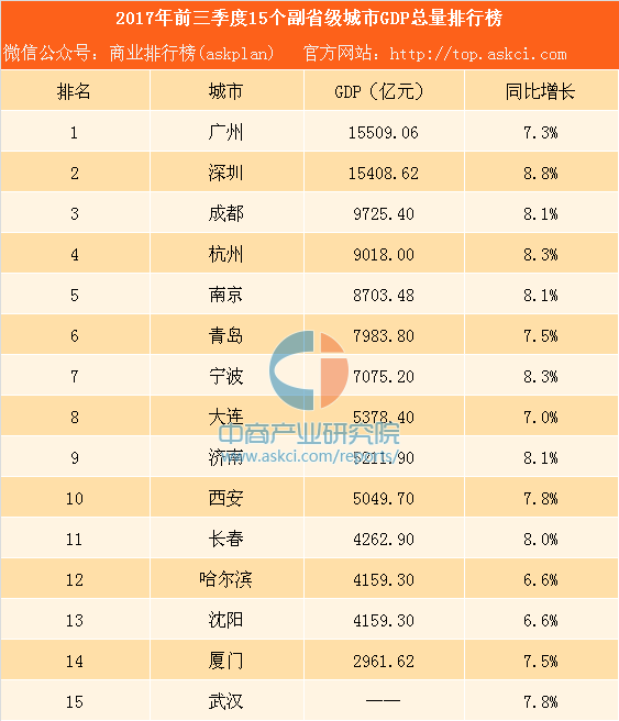 2017年前三季度15个副省级城市经济PK:杭州成