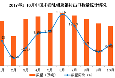 2017年1-10月中国未锻轧铝及铝材出口数据分析：出口额同比增长4.4%（附图表）