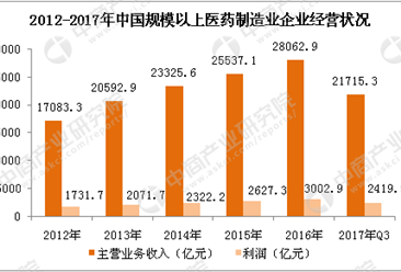 中国医药行业市场规模及发展趋势分析：医药行业市场需求稳定增长（图表）