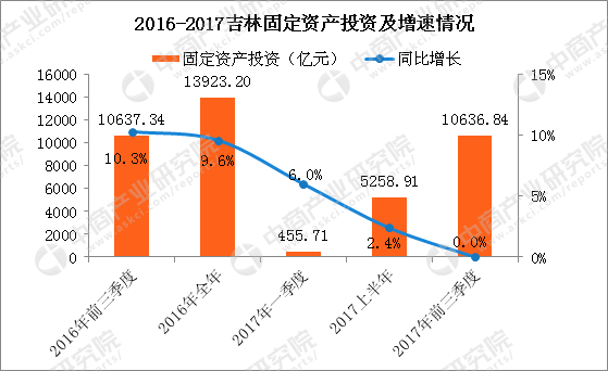 吉林省gdp