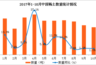 2017年1-10月中国稀土出口数据分析：稀土出口量同比增长10.7%