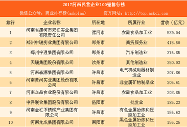 2017河南民营企业100强排行榜：双汇第一 中瑞实业第二（附完整榜单）