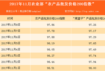 2017年11月8日农产品批发价格指数分析：猪肉价格下降1.7%