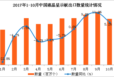 2017年1-10月中国液晶显示板出口数据分析：液晶显示板出口额同比增长1.6%