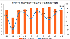 2017年1-10月中国汽车零配件出口数据分析：出口额同比增长7.7%（附图表）