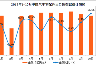 2017年1-10月中国汽车零配件出口数据分析：出口额同比增长7.7%（附图表）