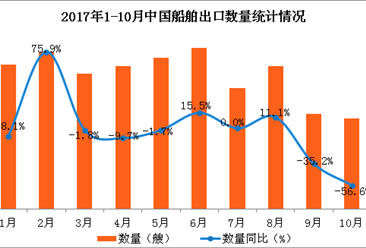 2017年1-10月中国船舶出口数据分析：船舶出口金额同比增长6%（图表）