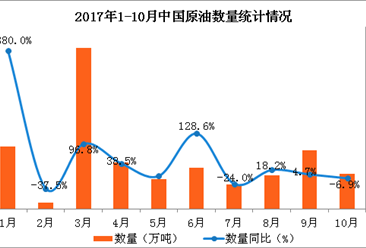 2017年1-10月中国原油出口数据分析：原油出口额同比增长91.9%（附图表）