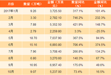 2017年1-10月中国大米出口数据分析：大米出口量同比增长近16成（附图表）