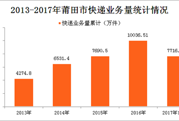 莆田市快递大数据盘点：2017年前三季度快递业务收入完成8.98亿元（图表）