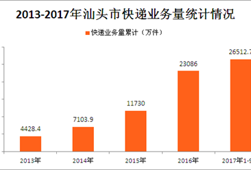 汕头市快递大数据盘点：前三季度汕头市快递业务量同比增长74.47%（图表）