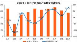 2017年1-10月中國陶瓷產品出口數據分析：陶瓷產品出口量同比增長2.6%（附圖表）