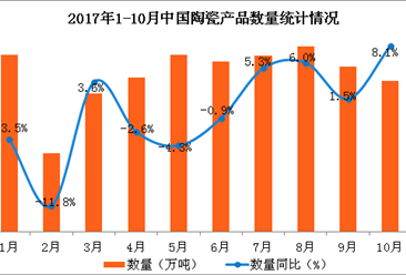 2017年1-10月中国陶瓷产品出口数据分析：陶瓷产品出口量同比增长2.6%（附图表）