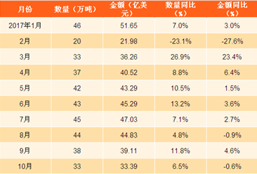 2017年1-10月中國鞋類出口數據分析：鞋類出口量同比增長8.7%（附圖表）