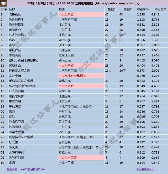 2017年11月8日csm52城电视剧收视率排行榜:中央八台《飞哥战队》收视