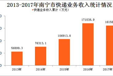 南宁市快递大数据盘点：前三季度业务收入累计完成16.16亿元（图表）