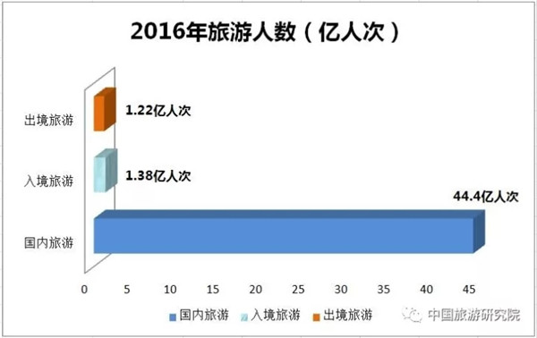 权威数据:2016年中国旅游业统计公报 全年旅游