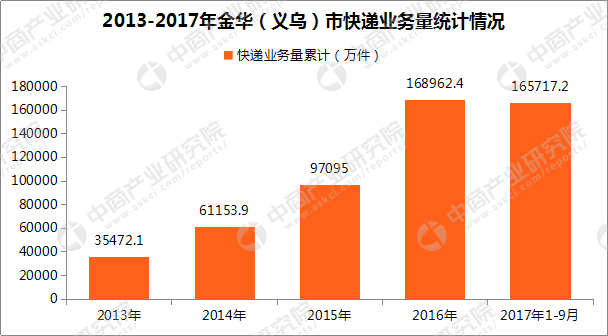 金华(义乌)快递行业大数据分析:2017年快递量