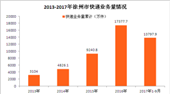 徐州快递大数据分析:双十一来袭 2017年快递业务量将破2亿(附图表)图片