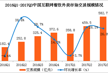 2017年第三季度中国互联网餐饮外卖市场分析： 饿了么百度外卖联盟稳居第一！（图表）
