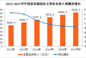 中国家具行业预测：2017年家具制造业营收将超9000亿元（图）