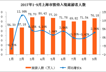 2017年1-9月上海市出入境旅游數據分析：入境游客639.11萬人（附圖表）