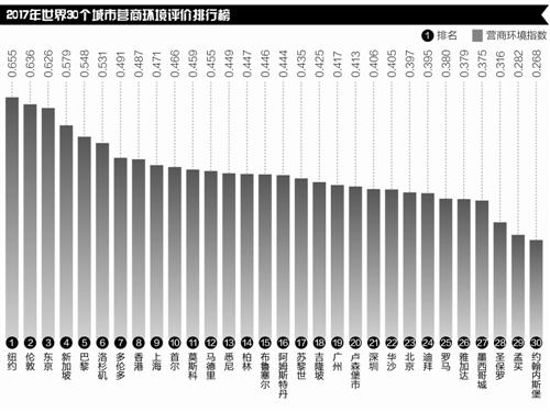 2017年世界城市营商环境排行榜出炉:香港、上