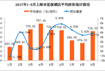 2017年1-9月上海市星级酒店经营数据分析：酒店房价止跌回升至724.33元（附图表）