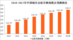 中国出租车行业发展现状与供需情况分析：预计2017年城市出租车辆规模将达143.5万辆（图表）