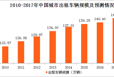 中國出租車行業發展現狀與供需情況分析：預計2017年城市出租車輛規模將達143.5萬輛（圖表）