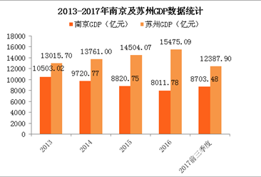 苏州gdp南京gdp(3)