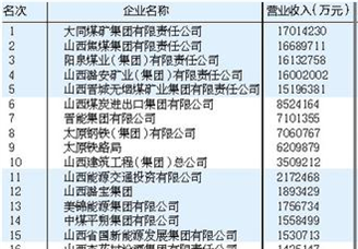 2017年山西企业百强名单出炉：大同煤矿集团位居榜首（附榜单）
