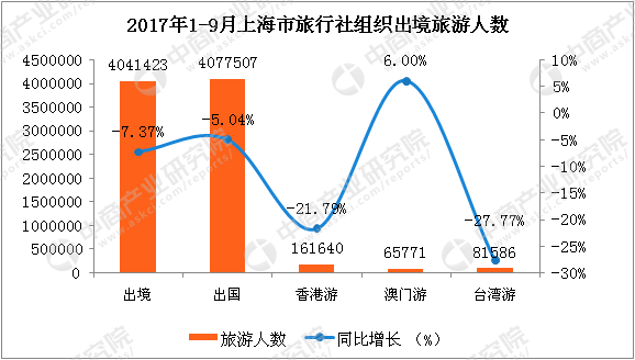 2017年1-9月上海市出入境旅游数据分析:入境游