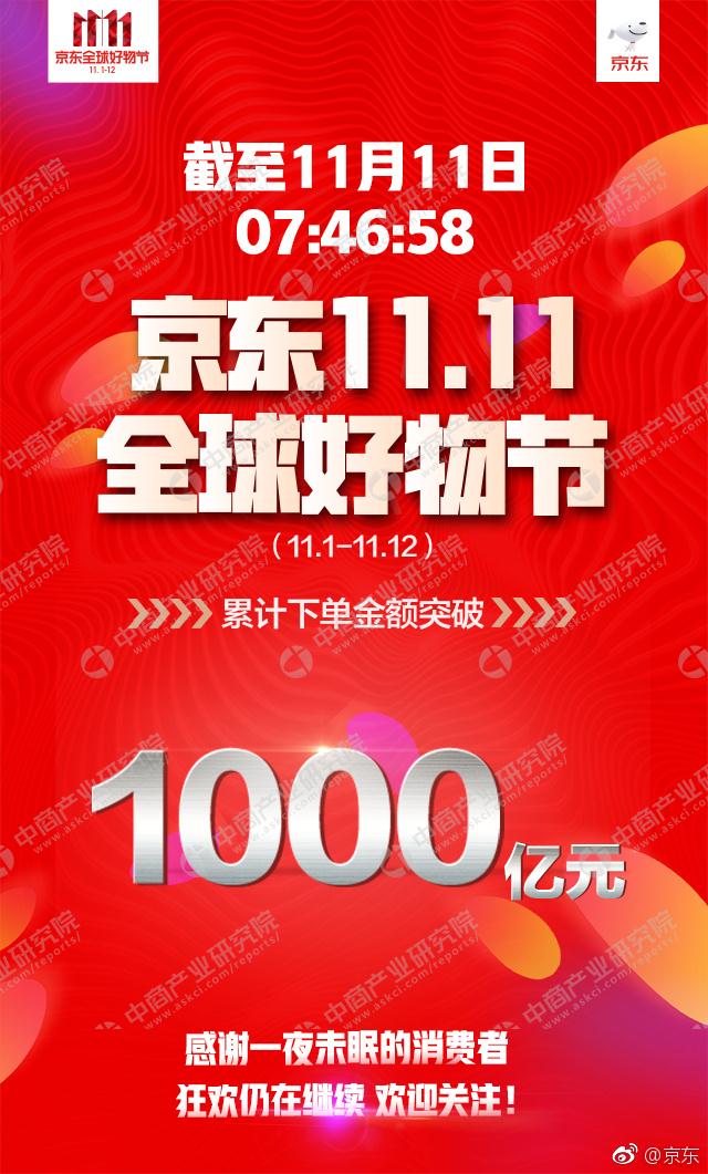 2017京东双十一销售额实时直播:7时46分58秒