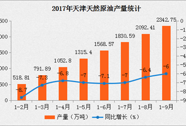 2017年天津市天然原油产量及预测（附图表）