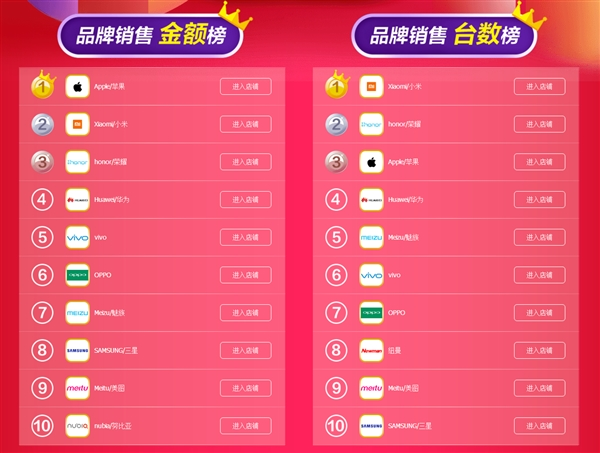 天猫双11手机最终排名出炉 小米荣耀逆天