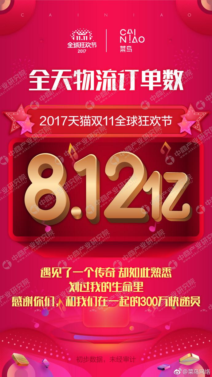 2017天猫双11天总交易额突破1682亿元,全天物